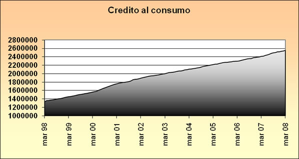 Credito Consumo