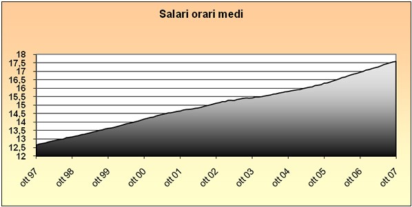 Grafico Andamento