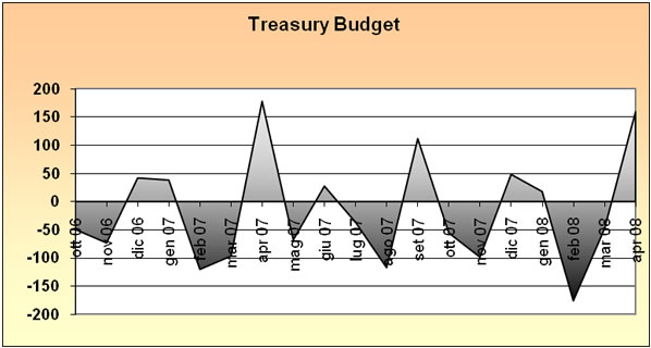 grafico treasury budget